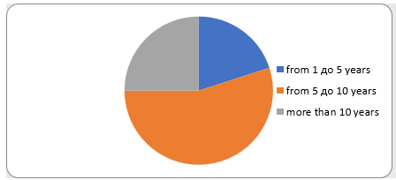 Structure of credit experts taking into account their work experience